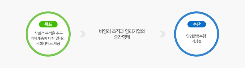 사회적기업의 개념 비영리 조직과 영리기업의 중간형태